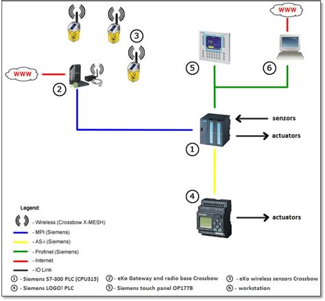 control system   communication  central unit