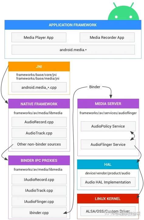 Android Audio