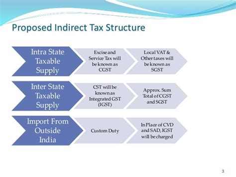 Understanding Gst And Its Implications
