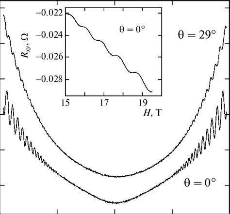 Longitudinal resistivity ρ xx and Hall resistance R xy of Download