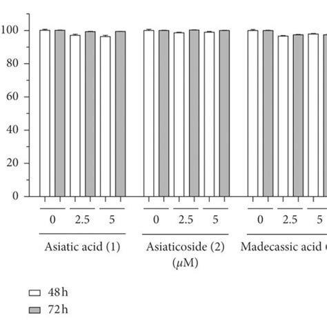 Effect Of Compounds On The Viability Of A Cells Viability Of