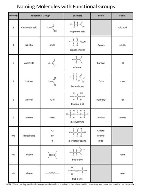 Functional Group Naming Table | PDF | Aldehyde | Functional Group