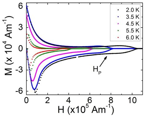 Magnetization As A Function Of Field At Various Temperatures For A