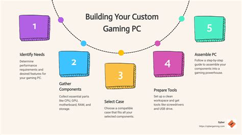 Prompts For Gaming Pc Build Easy