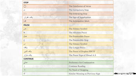 The Rules and Signs of Stopping Waqf When Reading Quran Rumūz al