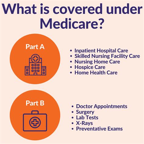 Medicare: Parts A and B Explained — The Insurance People