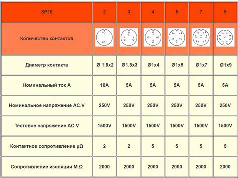 Разъем герметичный SD16, IP68, 4 pin, гнездо и штекер кабельные купить ...