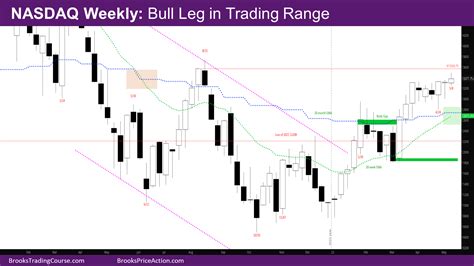 Nasdaq 100 Bull Leg in Trading Range | Brooks Trading Course 