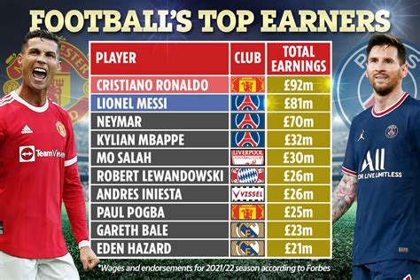 Cristiano Ronaldo goes ahead of Lionel Messi as Forbes highest-paid