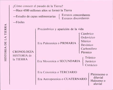 Historia De La Tierra Biología