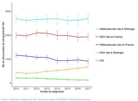 Stabilit Des Chiffres Du Vih En France Vih Org