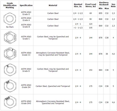 重型六角螺母ASTM A563 Shanghai Metal Corporation