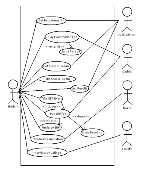 Admission System Use Case Diagram Enrollment University