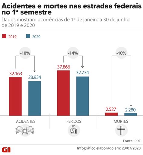 Acidentes e mortes caem 10 nas estradas federais no 1º semestre de