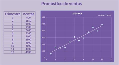 Qué es el pronóstico de ventas Métodos y ejemplos ll 2023