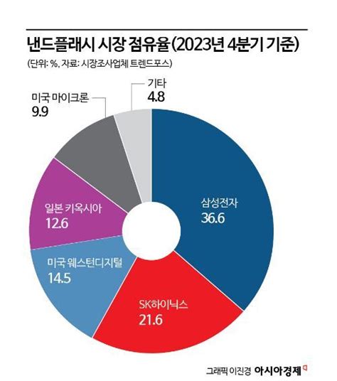 작년 4분기 낸드 매출 증가삼성·하이닉스 점유율 상승 아시아경제