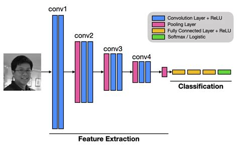 Implementing Face Recognition Using Deep Learning And Support Vector