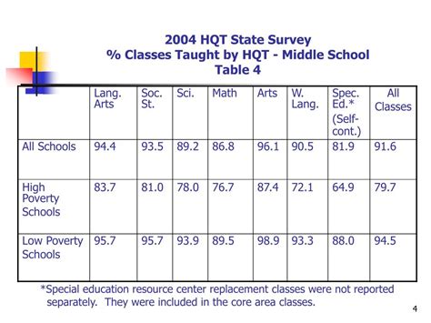 PPT - 2004 HQT State Survey % Teachers Highly Qualified for All
