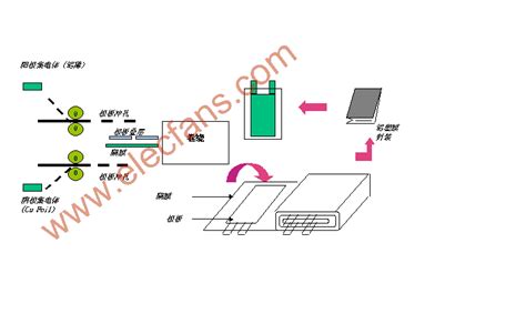 锂聚合物电池工艺流程图 电子发烧友网