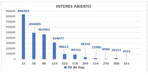 Evolución de las cotizaciones del dólar al 3 de septiembre de 2021