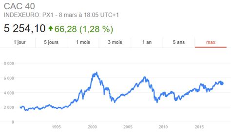 Indices Boursiers Les Comprendre Et Les D Couvrir