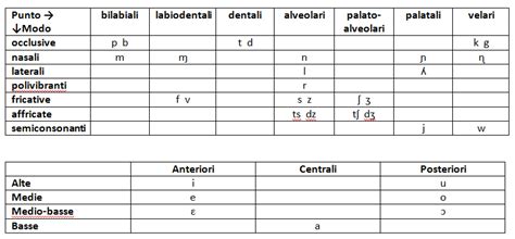 Tabella Ipa Consonanti