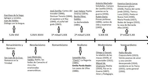 Linea Del Tiempo Del Realismo XIli