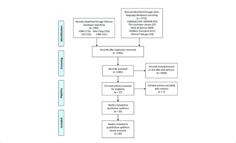 Flow Diagram Of Clinical Trials Download Scientific Diagram