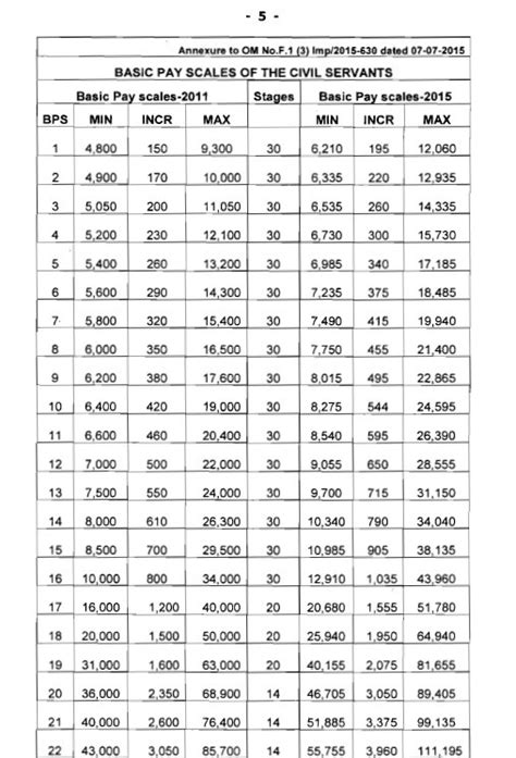 Notification Of Revised Pay Scales 2015 Federal Government Galaxy World