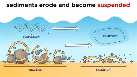 Exfoliation Weathering Diagram