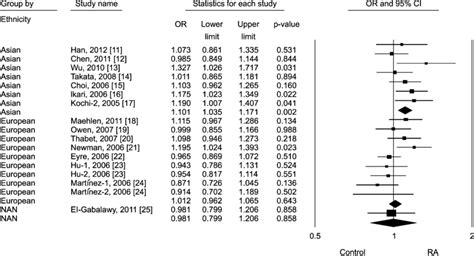 Forrest Plot Of Odds Ratios Ors And 95 Confidence Interval Cis Of Download Scientific