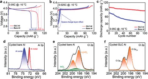 Electrochemical And XPS Characterization Of The Bare And GLC Al At Low