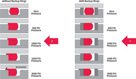 Why An O Ring Works Seal Design Guide Apple Rubber Products