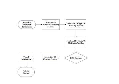 Car Manufacturing Process Flowchart Complete Guide | EdrawMax