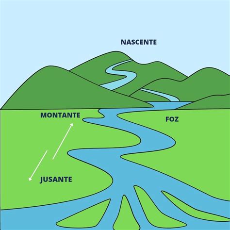 O Que Significa Jusante - Repensageo on Instagram: " Montante e jusante são termos utilizados na ...