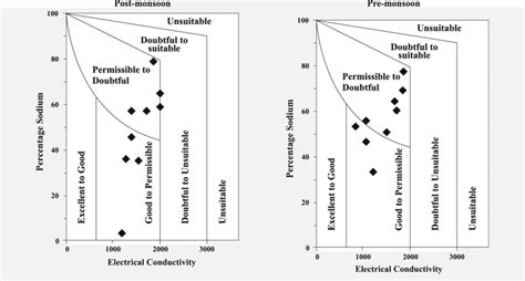 Suitability Of Groundwater For Irrigation In Wilcox Diagram For