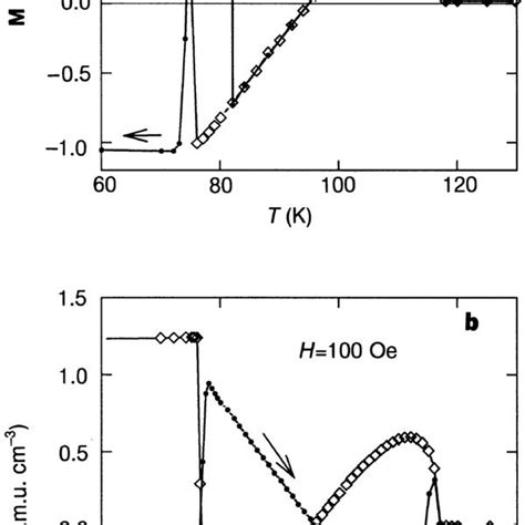 Magnetization Versus Temperature In A Field Of Oe Demonstrating