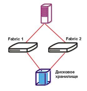 Коммутация SAN