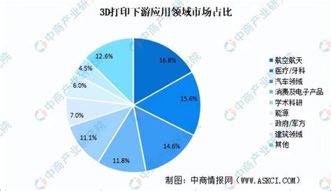 2023年中國3d列印行業產業鏈上中下游市場分析（附產業鏈全景圖） 每日頭條