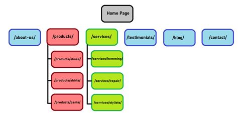url structure  seo aka    seo friendly urls