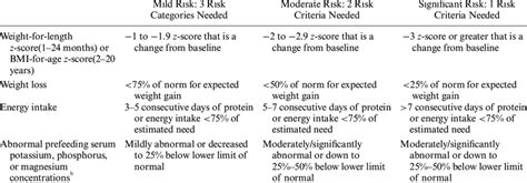 Aspen Pediatric Malnutrition Chart