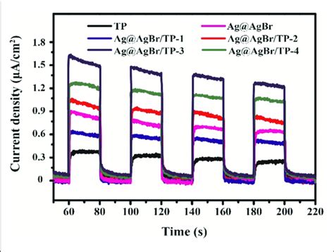 Photocurrent Of The Prepared Samples Under Visible Light Irradiation