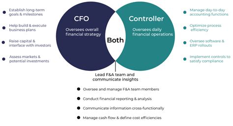 Controller Vs Cfo Who To Hire At Your Stage Of Business Paro