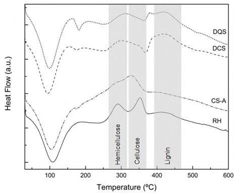 Differential Scanning Calorimetry Dsc Curves Download Scientific Diagram