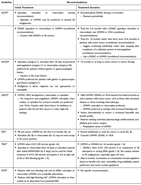 Table 3 From The Role Of Direct Oral Anticoagulants In The Treatment Of