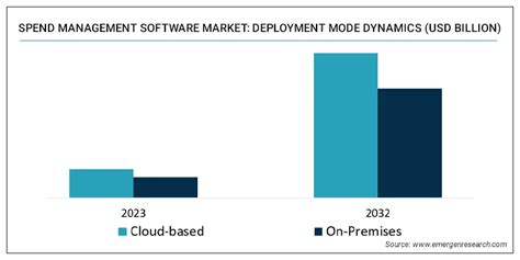 Spend Management Software Market Size Share Industry Forecast By 2032