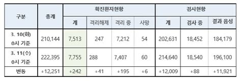 코로나19 확진자 242명 늘어 7755명서울·경기 누적환자 200명 스포츠조선