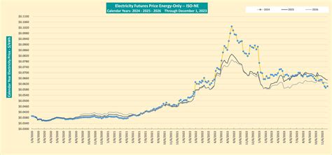 2024 Electricity Prices And Natural Gas Trends Analysis