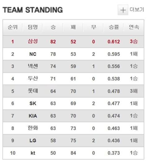 프로야구 순위 Sk 0001차 6위 5위~7위 05경기차 초박빙 ‘박병호 50호 홈런 넥센 Nc 8연승 저지