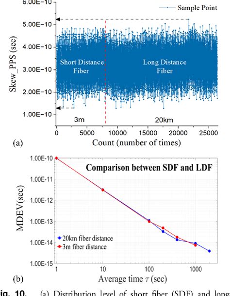 Figure 10 from WR-enhanced TDM-PON with nanosecond clock and data ...